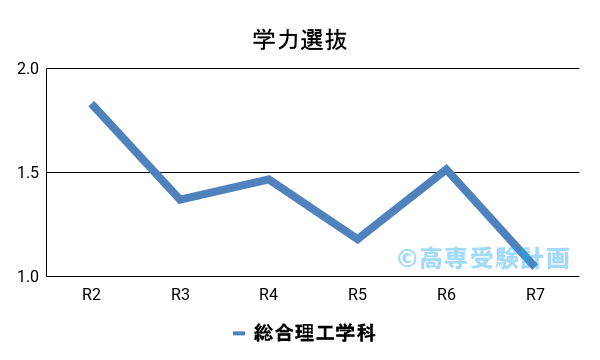津山高専における学力の入試倍率の推移