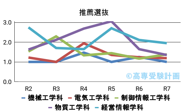 宇部高専における推薦の入試倍率の推移