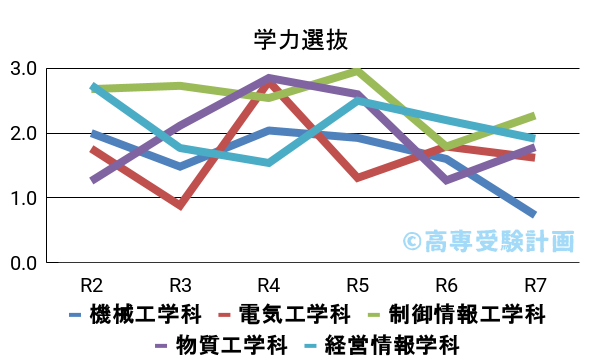 宇部高専における学力の入試倍率の推移
