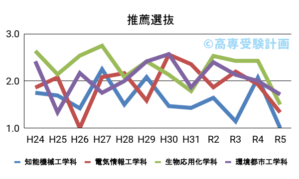 和歌山高専における推薦の入試倍率の推移