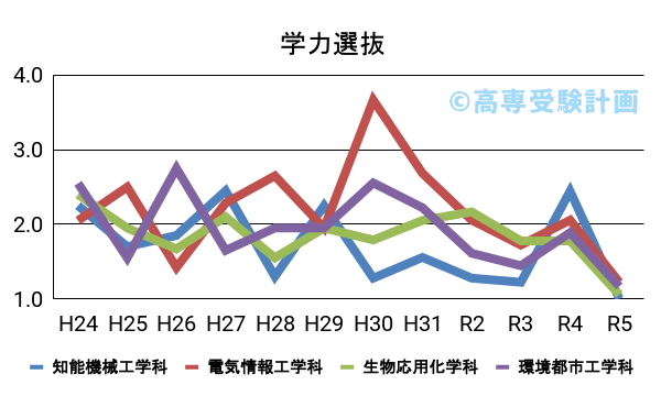 和歌山高専における学力の入試倍率の推移