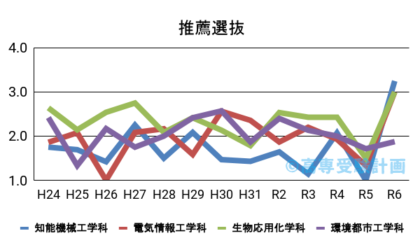 和歌山高専における推薦の入試倍率の推移