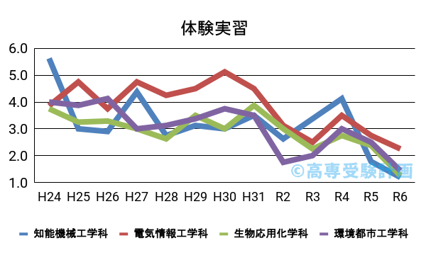 和歌山高専における体験実習の入試倍率の推移