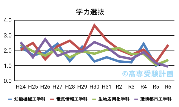 和歌山高専における学力の入試倍率の推移