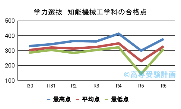 知能機械工学科の学力選抜の合格点の推移