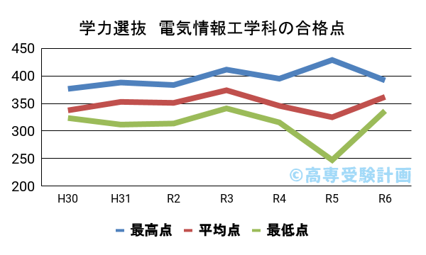 電気情報工学科の学力選抜の合格点の推移