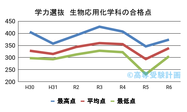 生物応用化学科の学力選抜の合格点の推移