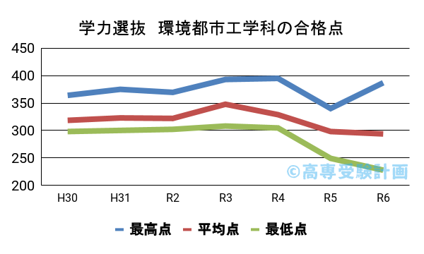 環境都市工学科の学力選抜の合格点の推移