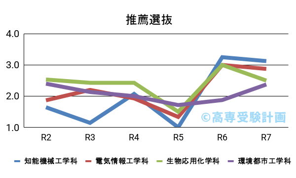 和歌山高専における推薦の入試倍率の推移