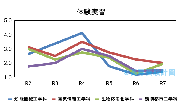 和歌山高専における体験実習の入試倍率の推移
