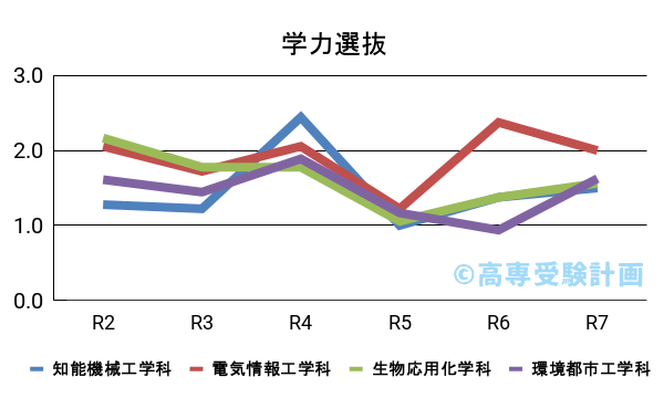 和歌山高専における学力の入試倍率の推移