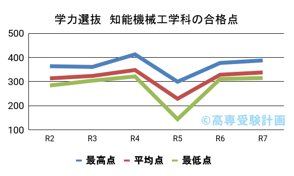 知能機械工学科の学力選抜の合格点の推移