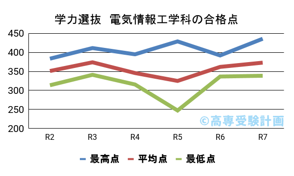 電気情報工学科の学力選抜の合格点の推移