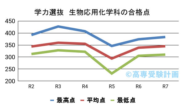 生物応用化学科の学力選抜の合格点の推移