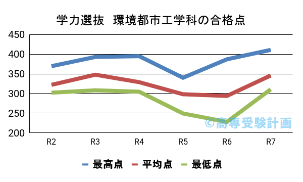 環境都市工学科の学力選抜の合格点の推移