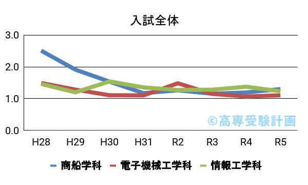 弓削商船の入試倍率の推移