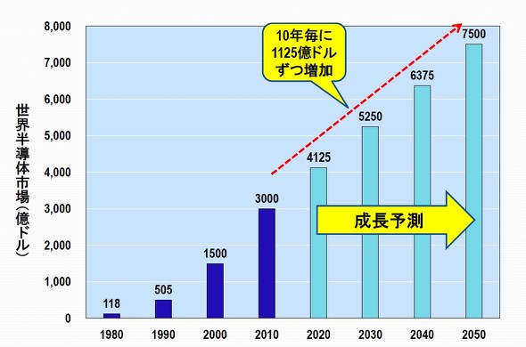 半導体需要の推移