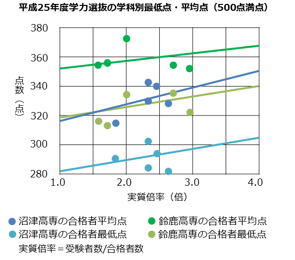 偏差 値 高専 豊田 高専偏差値ランキング10！国立高等専門学校のレベルとは？