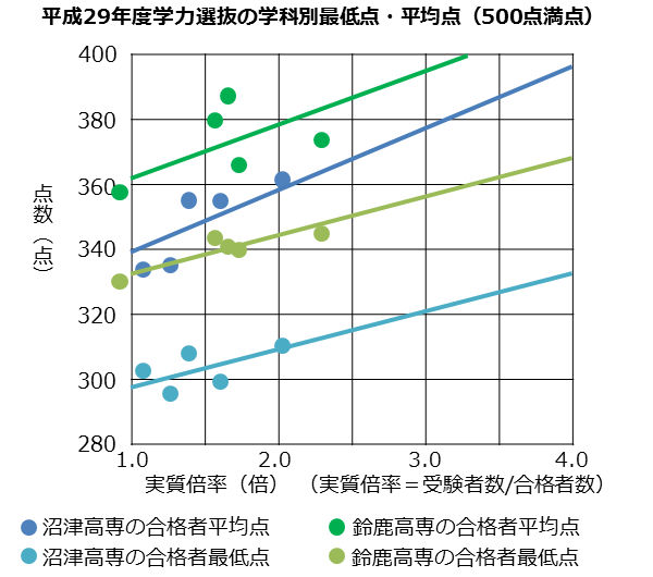 偏差 値 高専 豊田 豊田高専の倍率・偏差値・寮について