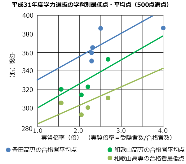 豊田 高専 偏差 値