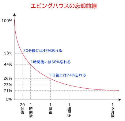 24時間後には74％忘れる エビングハウスの忘却曲線 | 高専受験計画